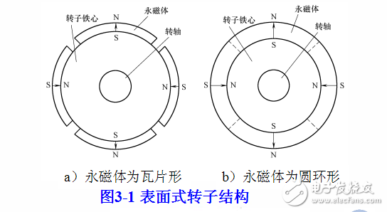 第三章-無刷永磁伺服電動機