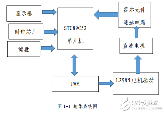 直流電機測速裝置設計報告