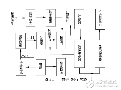 基于FPGA數(shù)字頻率計的設計