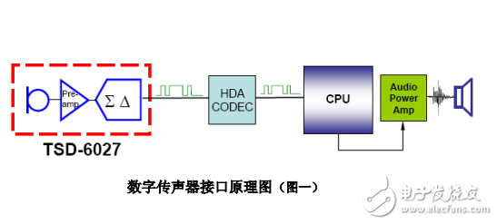 微型數字傳聲器技術與發展