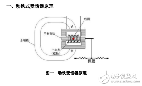 動鐵式受話器原理與應用