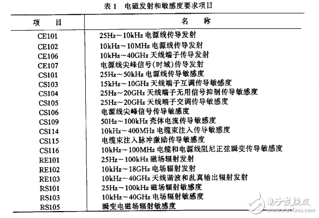 GJB 151A-1997 軍用設備和分系統電磁發射和敏感度要求