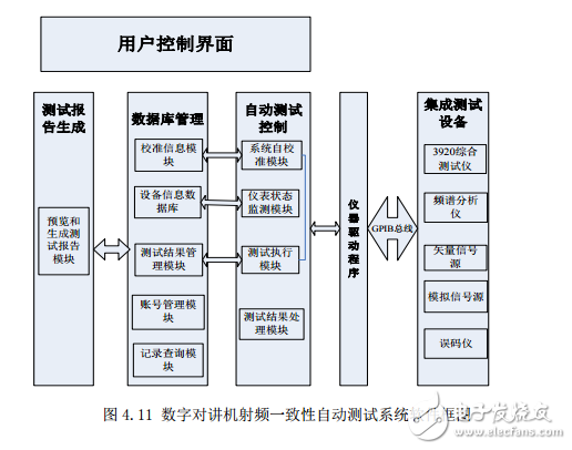 數字對講機射頻一致性測試系統