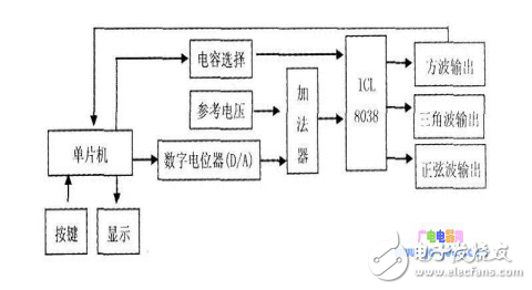 關于信號發生器課程設計資料