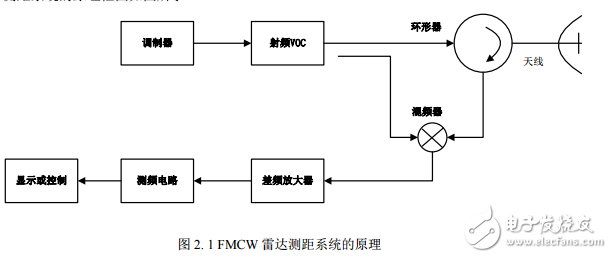 測距雷達設計與實現