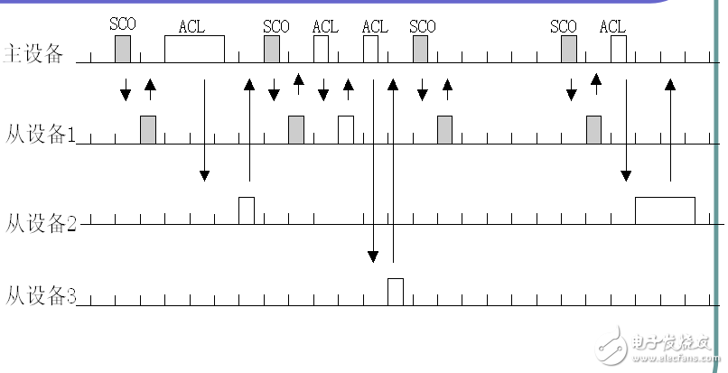 藍牙數據傳輸技術知識