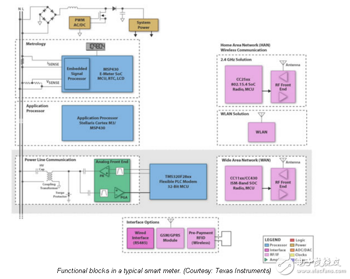 無線MCU簡化智能電表和能源管理系統(tǒng)的設(shè)計(jì)