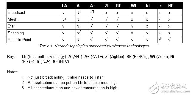 低功耗無線技術比較