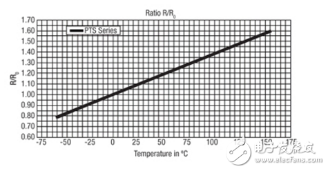 RTDS，PTC和NTC：如何有效decipher這字母湯溫度傳感器