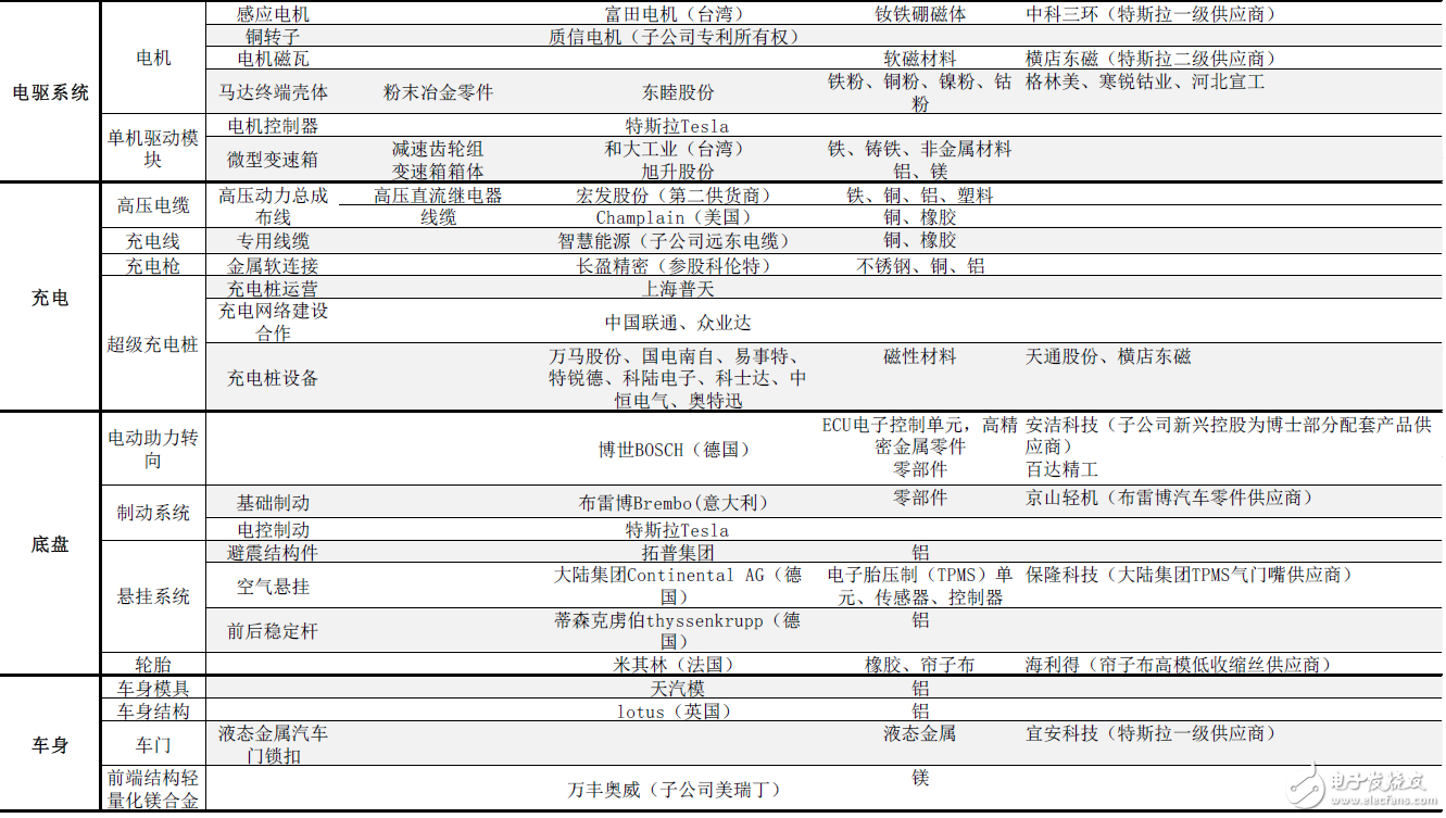 揭秘特斯拉全產(chǎn)業(yè)供應(yīng)鏈：中國有51家企業(yè)直接間接進(jìn)入動力、電驅(qū)、充電供應(yīng)鏈