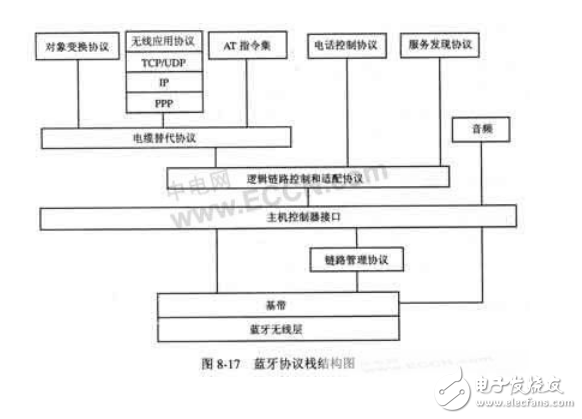 藍(lán)牙是近幾年才出現(xiàn)和發(fā)展起來的一種短距離無線通信技術(shù)