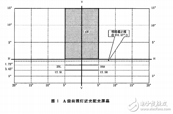 關于發射對稱近光和遠光的GB19152-2016國家標準