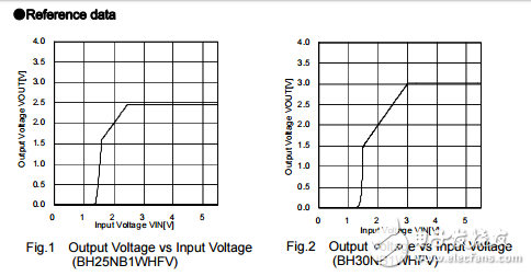 用于便攜式設備的cmos LDO穩壓器BH25NB1WHFV-TR