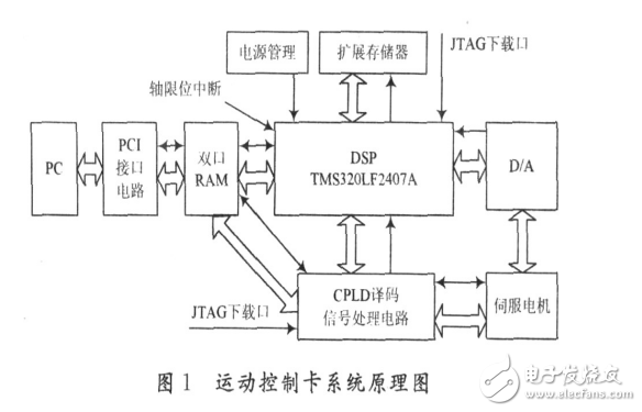 運(yùn)動(dòng)伺服控制系統(tǒng)采用DSP+CPLD的硬件平臺(tái)