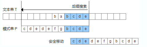 字符串的KMP算法和BM算法