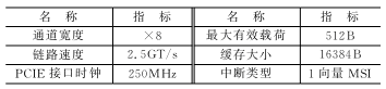 FPGA的雙緩沖模式PCI Express總線設計