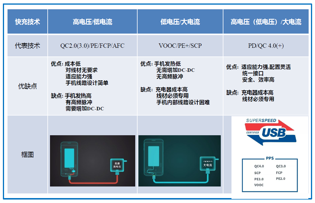 USB PD有望結束快充市場的混戰局面