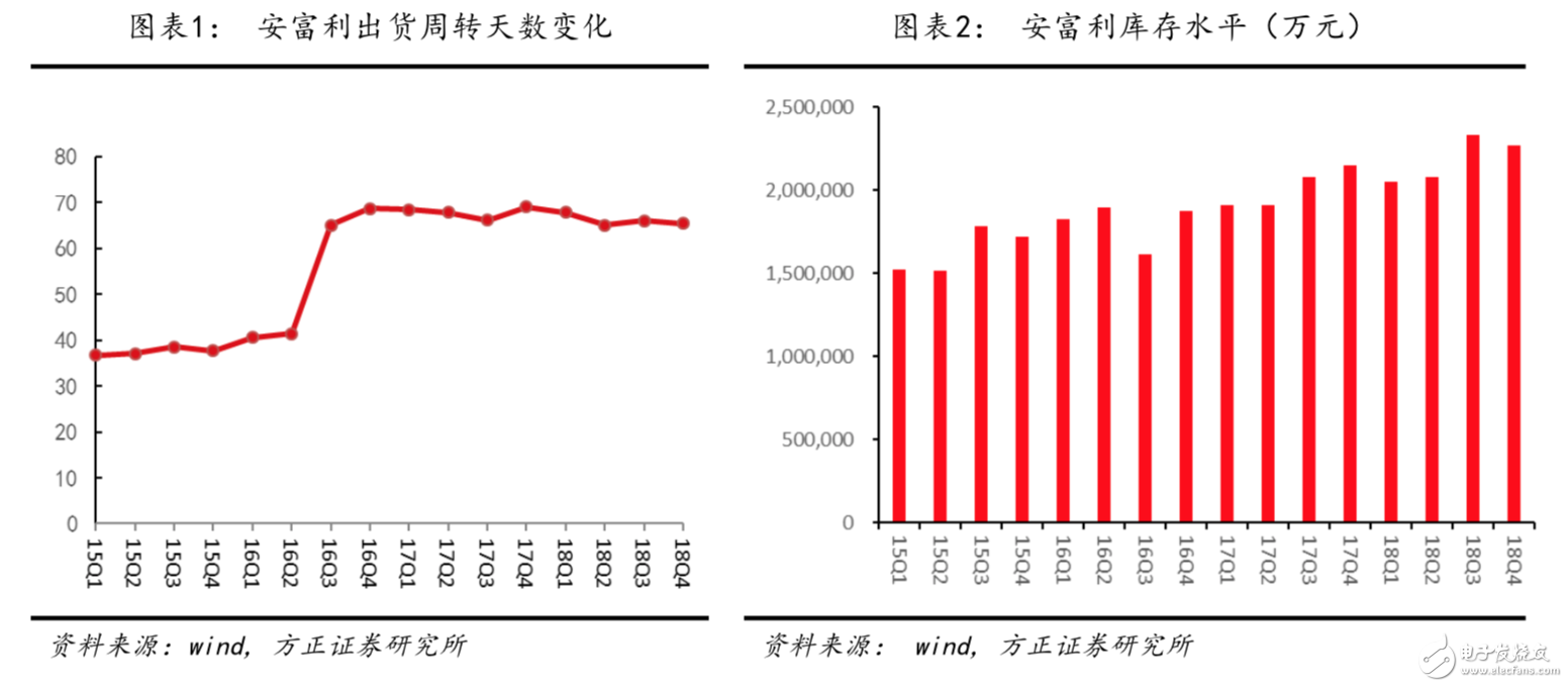 安富利出貨周轉(zhuǎn)天數(shù)