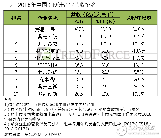 2018中國IC設(shè)計(jì)企業(yè)營收排名