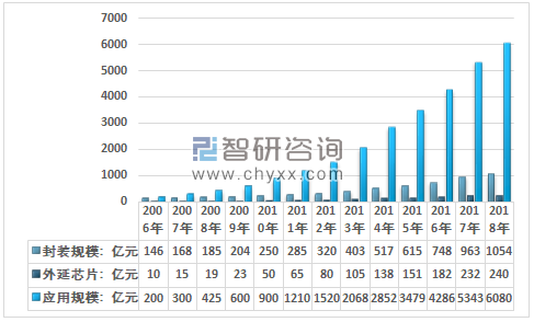 2006~2018年我國LED照明產業各環節規模統計圖。