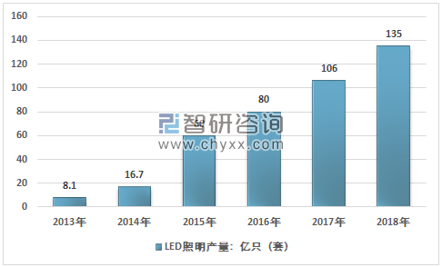 圖3：2013~2018年中國LED 照明產品產量情況