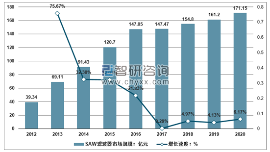 2012-2020年中國SAW濾波器市場規模及預測。