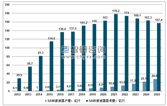 2012-2025年SAW濾波器產銷量走勢。