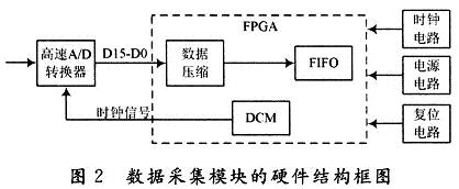 本文數據采集模塊的硬件結構框圖