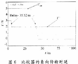 圖5和圖6分別為比較器的正向傳輸時(shí)延和負(fù)向傳輸時(shí)延