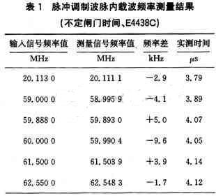 不定脈寬脈內載波頻率測量