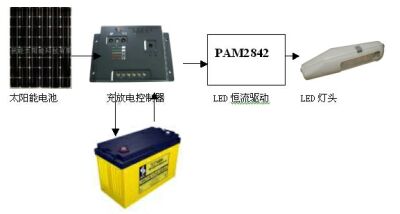 圖1：太陽能燈具的由5個部分構成。