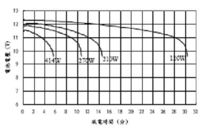 圖2：鉛蓄電池的放電曲線。