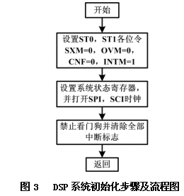 TMS320LF2407 DSP控制器的串行通信設計