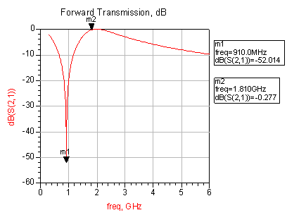 DCS頻段輸入濾波網絡仿真結果