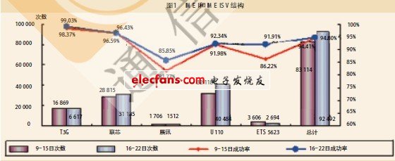 圖2　某地現網終端2G、3G網絡切換成功率統計