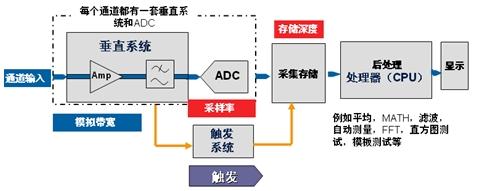 示波器死區(qū)時(shí)間和波形捕獲率對(duì)測量的影響(電子工程專輯)