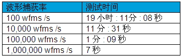 示波器死區(qū)時間和波形捕獲率對測量的影響(電子工程專輯)