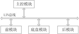 分布式車身控制系統結構圖