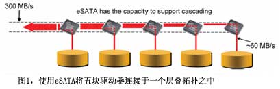 圖1使用eSATA將五塊驅動器連接于一個層疊拓撲之中