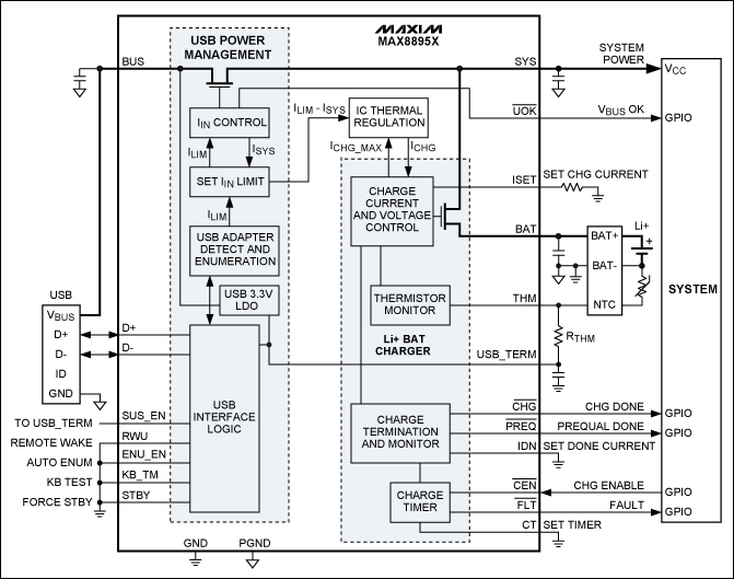 圖3. MAX8895充電器自枚舉，根據所連接電源的類型優化設置充電電流。即使是深度放電的電池，也能維持系統工作。