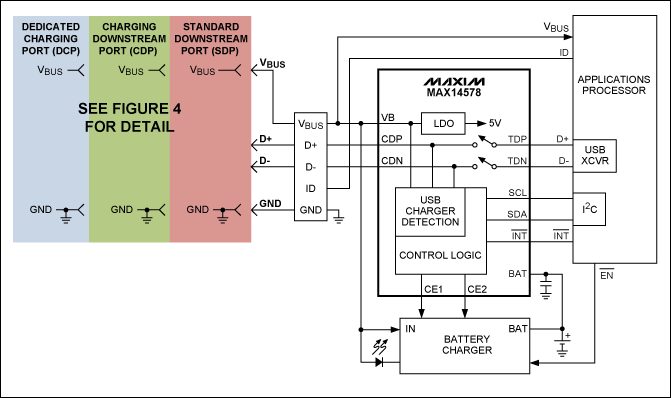 圖5. 利用MAX14578 USB充電端口檢測器和數據開關IC，可為充電器增加完全兼容于USB BC1.1的端口檢測功能。