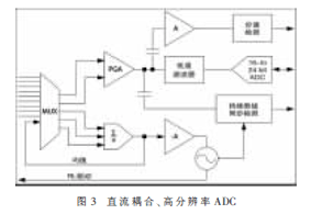 高性能ADC