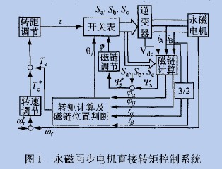 永磁同步電機控制系統框圖