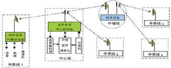 系統設備組成框圖