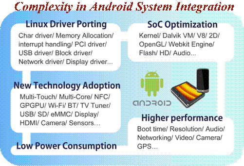 五大Android相關裝置在技術整合上的重要環(huán)節(jié)