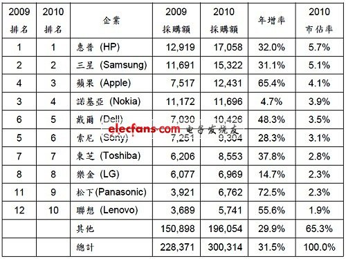 全球半導體設計總體有效市場前十大企業