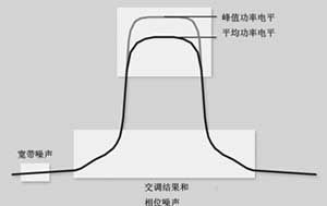 圖3  調制信號