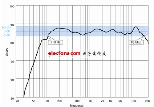 +/-3dB和-6dB有何不同