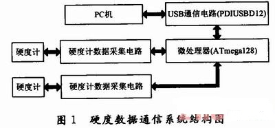 便攜式硬度計USB數據通信系統結構