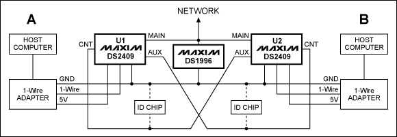 Figure 3. Dual-master concept. If identical voltage cannot be guaranteed, power both DS2409 devices from the same source.